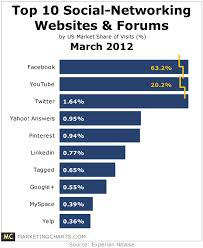 Social media popularity